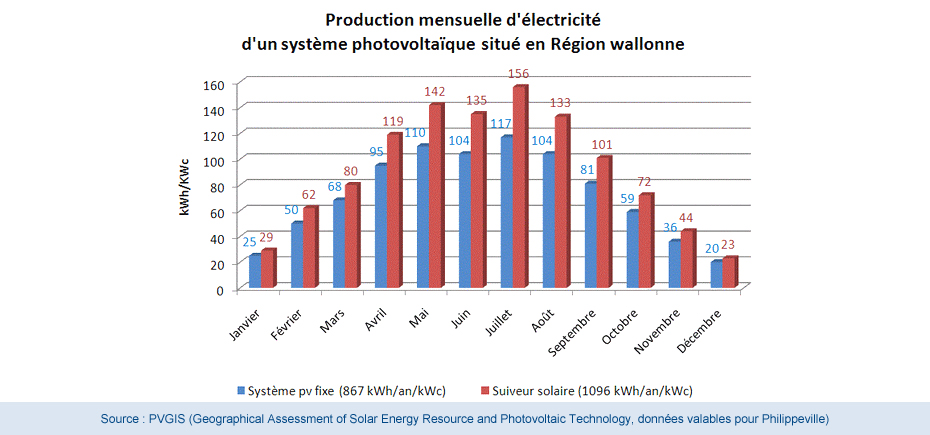 comparaison de la production d’électricité d’un suiveur solaire par rapport à un système fixe